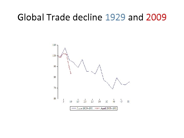 Global Trade decline 1929 and 2009 