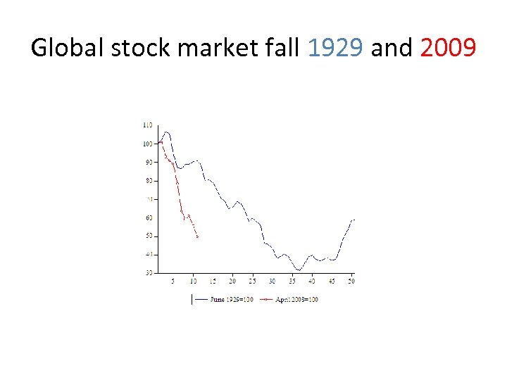 Global stock market fall 1929 and 2009 
