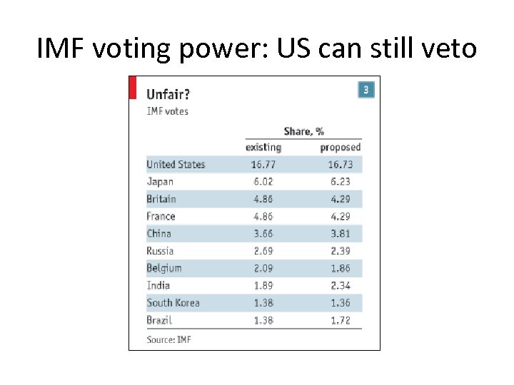IMF voting power: US can still veto 