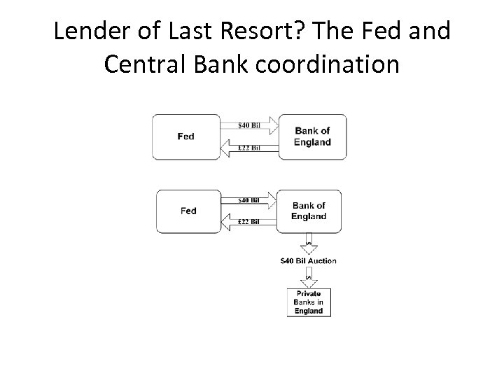 Lender of Last Resort? The Fed and Central Bank coordination 