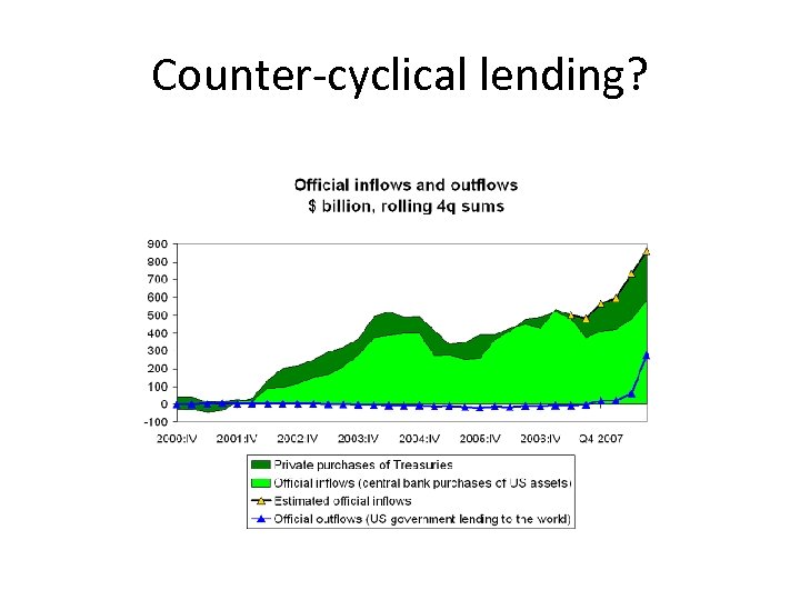 Counter-cyclical lending? 