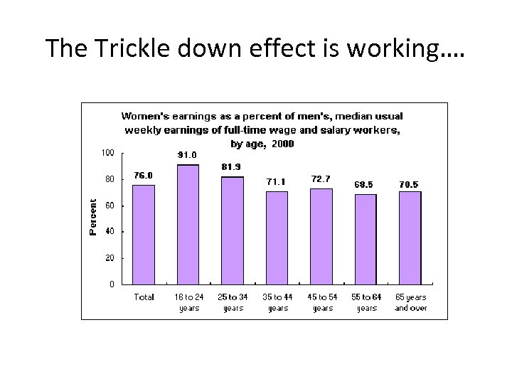 The Trickle down effect is working…. 