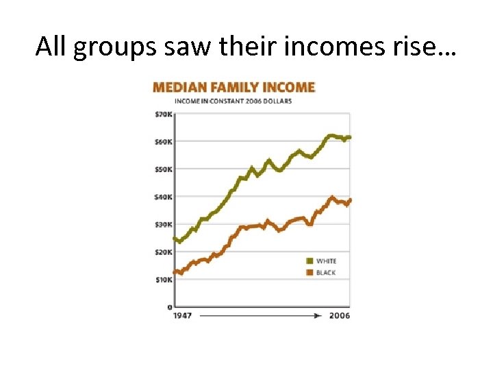 All groups saw their incomes rise… 