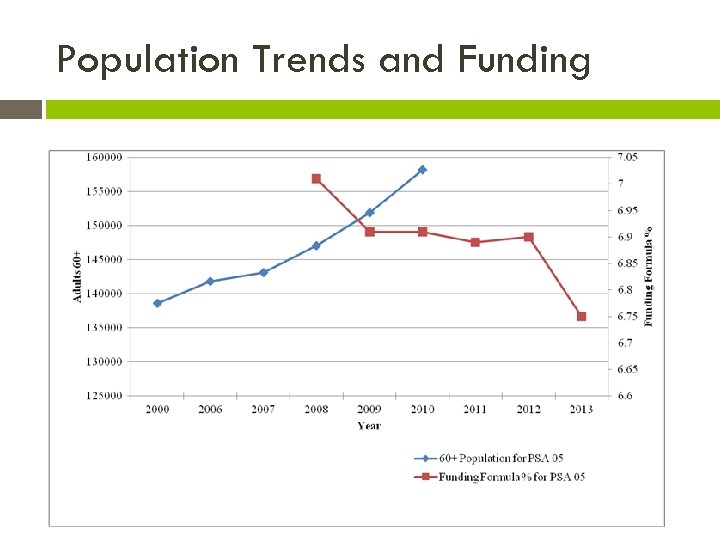 Population Trends and Funding 