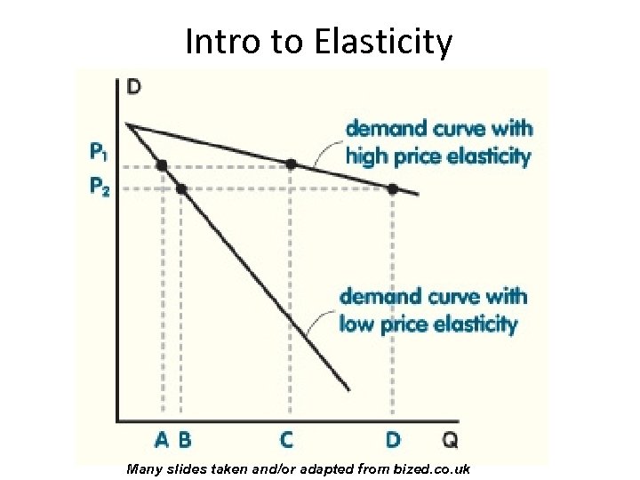 Intro to Elasticity Many slides taken and/or adapted from bized. co. uk 