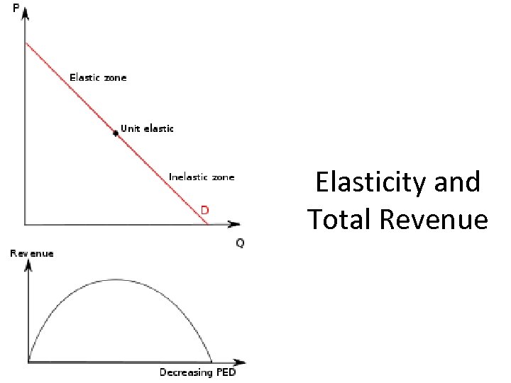 Elasticity and Total Revenue 