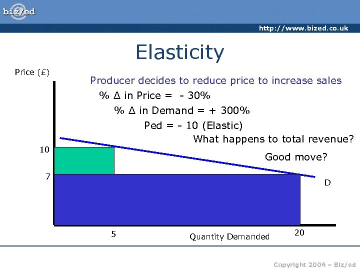 http: //www. bized. co. uk Elasticity Price (£) 10 Producer decides to reduce price