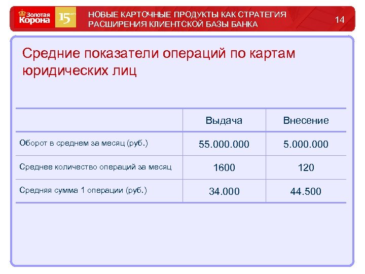 НОВЫЕ КАРТОЧНЫЕ ПРОДУКТЫ КАК СТРАТЕГИЯ РАСШИРЕНИЯ КЛИЕНТСКОЙ БАЗЫ БАНКА 14 Средние показатели операций по