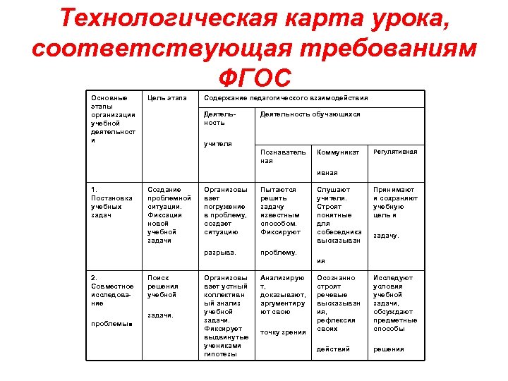 Технологическая карта урока по фгос биология 5 класс