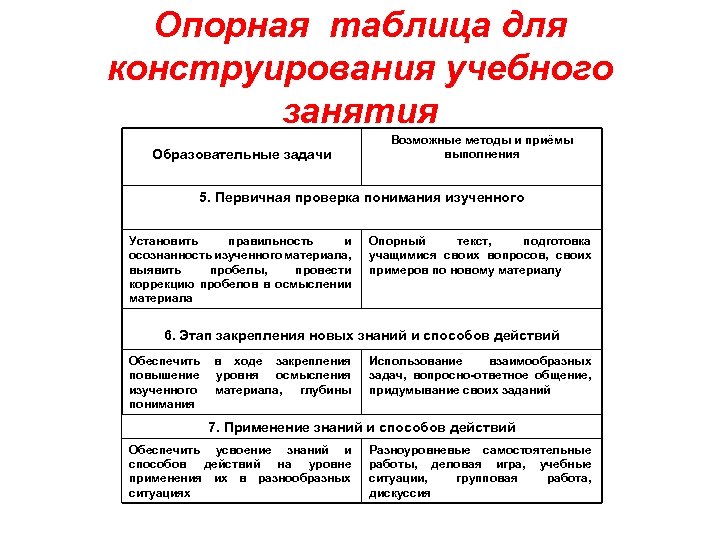 Первичная проверка. Опорная таблица для конструирования учебного занятия. Опорная таблица анализа и конструирования учебного занятия. Первичная проверка понимания. Этап первичной проверки понимания изученного.