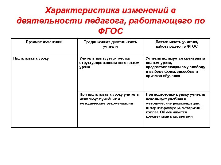 Характеристики изменений. Характеристика изменений деятельности педагога, работающего по ФГОС. Деятельность учителя работающего по ФГОС таблица. Характеристика деятельности преподавателя. Изменение характеристик.