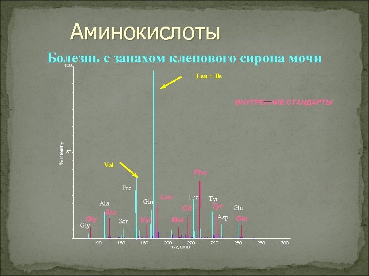 Аминокислоты Болезнь с запахом кленового сиропа мочи 100 Leu + Ile % Intensity ВНУТРЕННИЕ