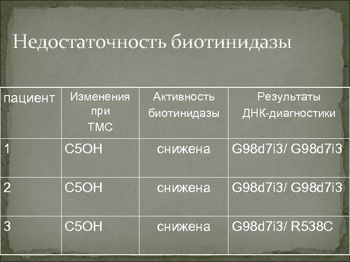 Недостаточность биотинидазы пациент Изменения при ТМС Активность биотинидазы Результаты ДНК-диагностики 1 C 5 OH