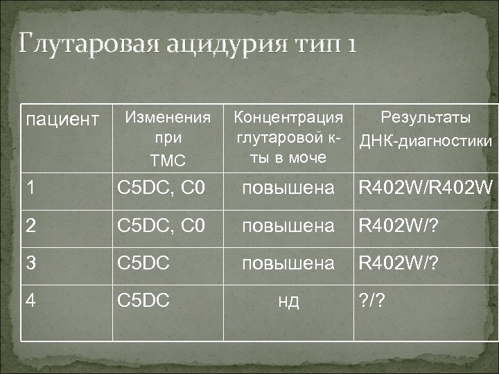 Глутаровая ацидурия тип 1 пациент Изменения при ТМС Концентрация Результаты глутаровой к- ДНК-диагностики ты