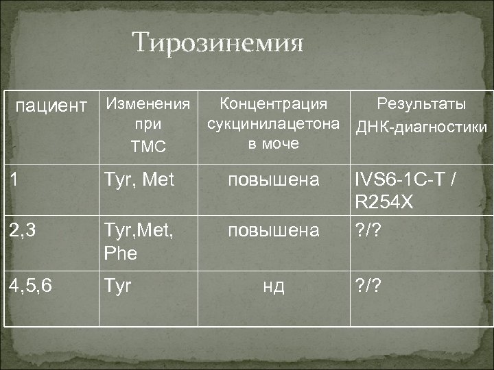 Тирозинемия пациент Изменения при ТМС Концентрация Результаты сукцинилацетона ДНК-диагностики в моче 1 Tyr, Met