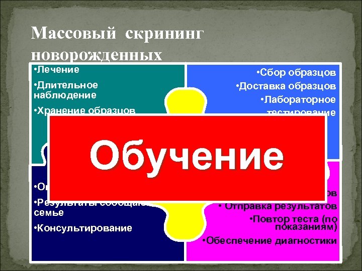 Массовый скрининг новорожденных • Лечение • Сбор образцов • Доставка образцов • Лабораторное тестирование