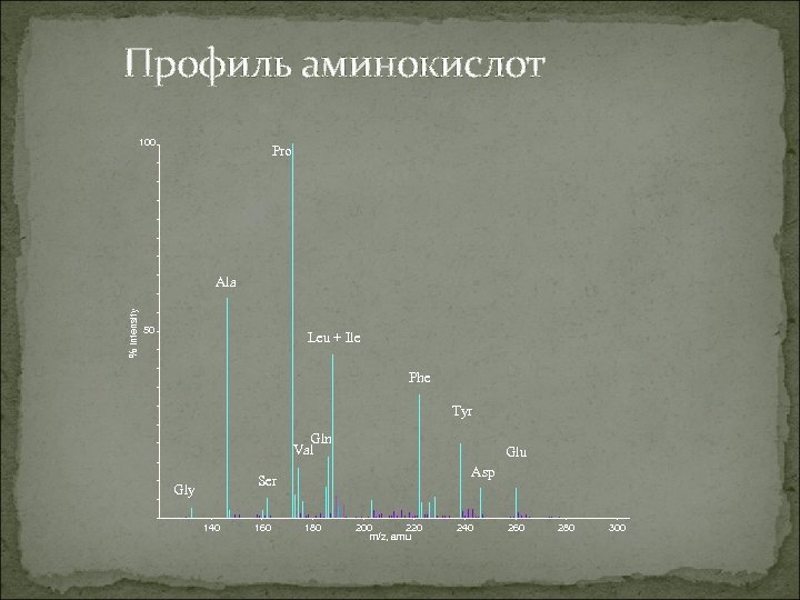 Профиль аминокислот 100 Pro % Intensity Ala 50 Leu + Ile Phe Tyr Gln