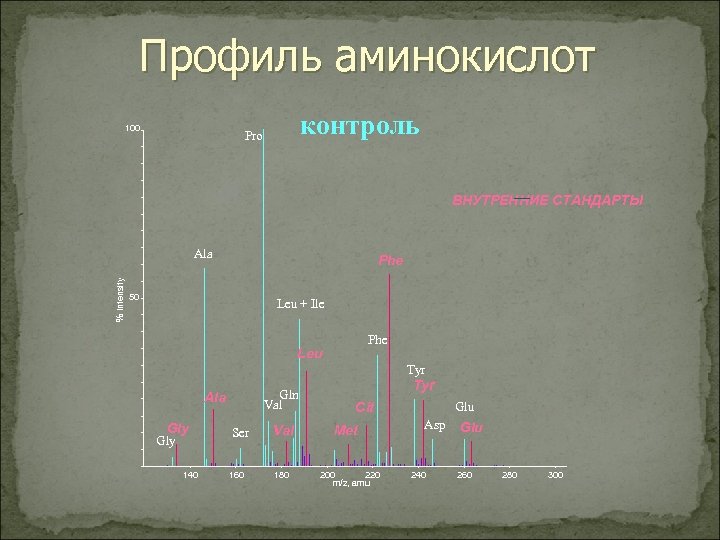 Профиль аминокислот 100 контроль Pro ВНУТРЕННИЕ СТАНДАРТЫ % Intensity Ala Phe 50 Leu +