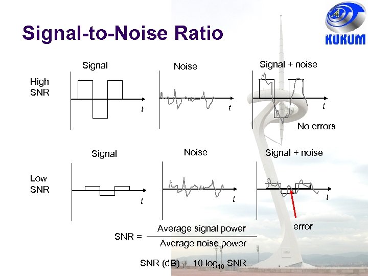 Signal-to-Noise Ratio Signal + noise Noise High SNR t t t No errors Noise