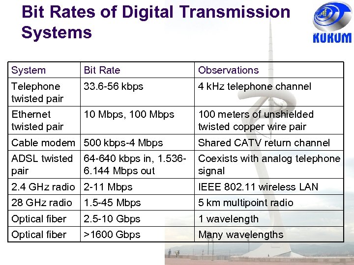 Bit Rates of Digital Transmission Systems System Bit Rate Observations Telephone twisted pair 33.