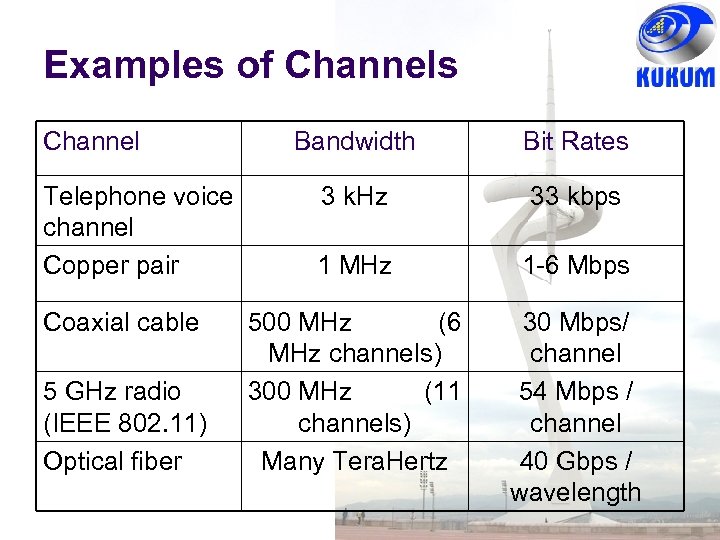 Examples of Channels Channel Telephone voice channel Copper pair Coaxial cable 5 GHz radio