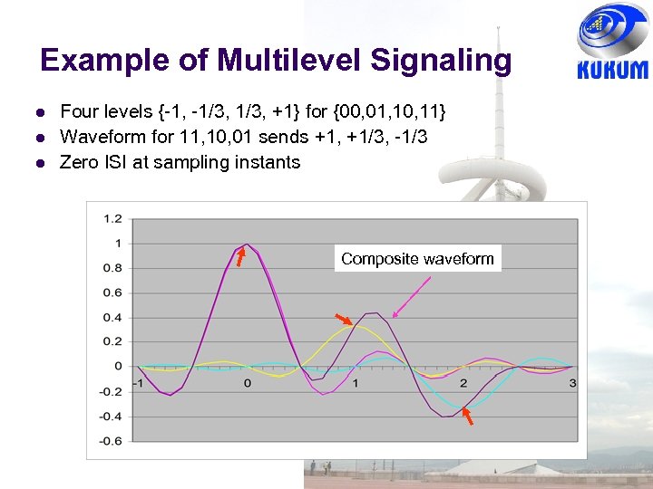 Example of Multilevel Signaling Four levels {-1, -1/3, +1} for {00, 01, 10, 11}
