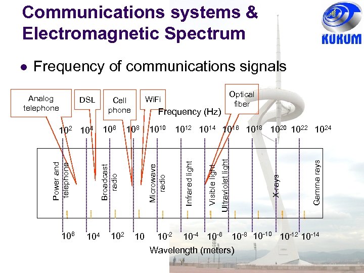 Communications systems & Electromagnetic Spectrum Frequency of communications signals 104 102 10 Gamma rays