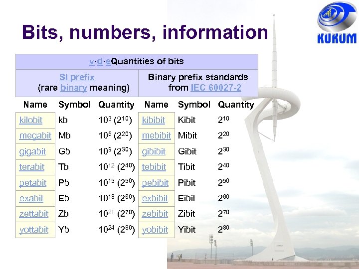 Bits, numbers, information v·d·e. Quantities of bits SI prefix (rare binary meaning) Name Binary