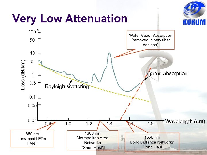 Very Low Attenuation 100 Water Vapor Absorption (removed in new fiber designs) 50 Loss