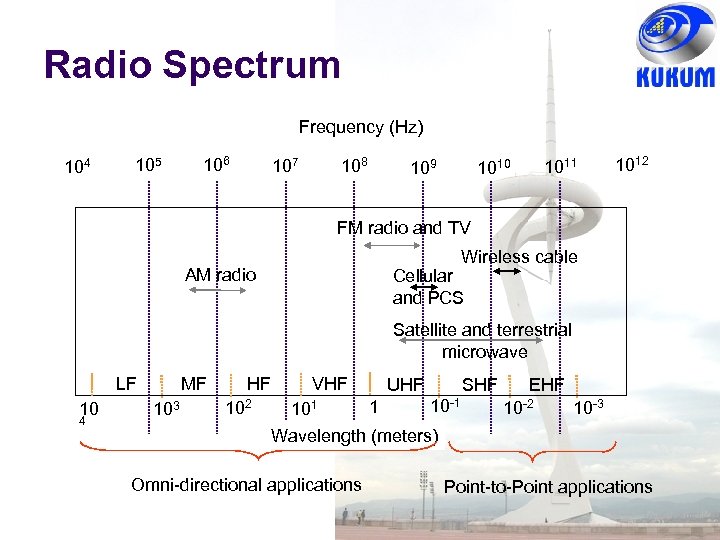 Radio Spectrum Frequency (Hz) 104 105 106 108 107 109 1011 1010 1012 FM
