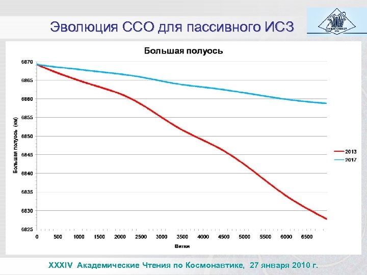 Эволюция ССО для пассивного ИСЗ XXXIV Академические Чтения по Космонавтике, 27 января 2010 г.