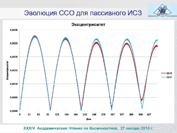 Эволюция ССО для пассивного ИСЗ XXXIV Академические Чтения по Космонавтике, 27 января 2010 г.