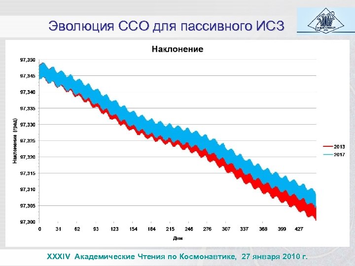 Эволюция ССО для пассивного ИСЗ XXXIV Академические Чтения по Космонавтике, 27 января 2010 г.