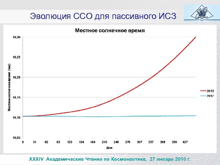 Эволюция ССО для пассивного ИСЗ XXXIV Академические Чтения по Космонавтике, 27 января 2010 г.