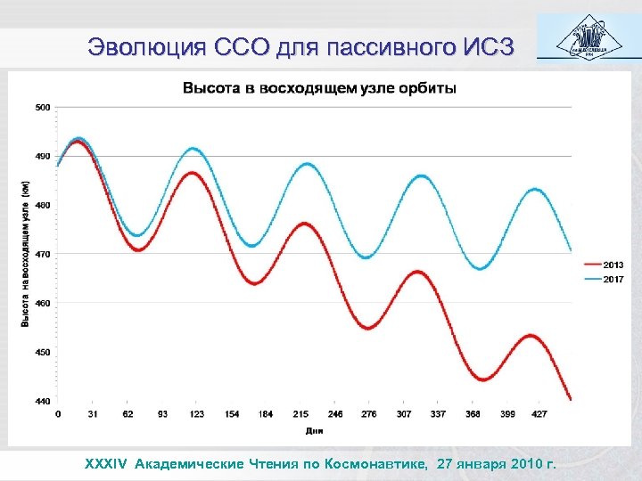 Эволюция ССО для пассивного ИСЗ XXXIV Академические Чтения по Космонавтике, 27 января 2010 г.