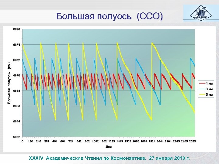 Большая полуось (ССО) XXXIV Академические Чтения по Космонавтике, 27 января 2010 г. 