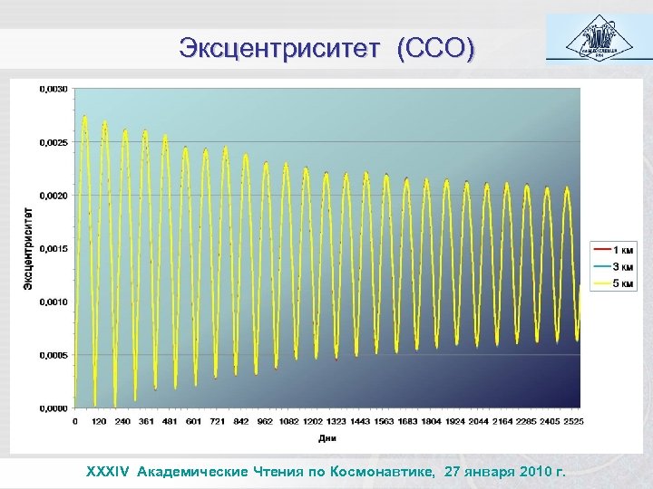 Эксцентриситет (ССО) XXXIV Академические Чтения по Космонавтике, 27 января 2010 г. 