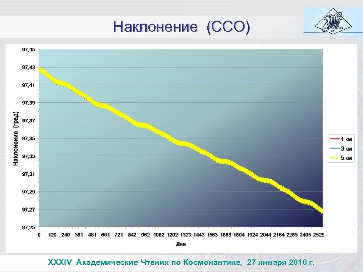 Наклонение (ССО) XXXIV Академические Чтения по Космонавтике, 27 января 2010 г. 