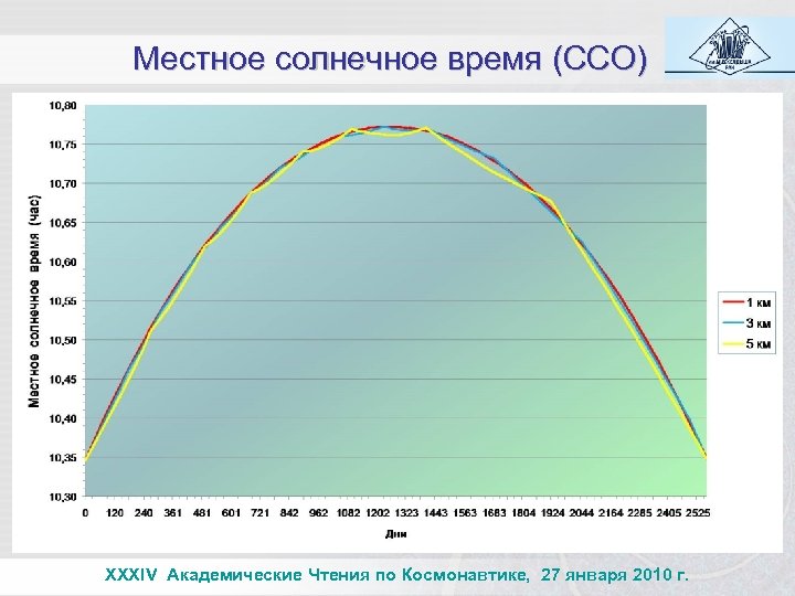 Местное солнечное время (ССО) XXXIV Академические Чтения по Космонавтике, 27 января 2010 г. 