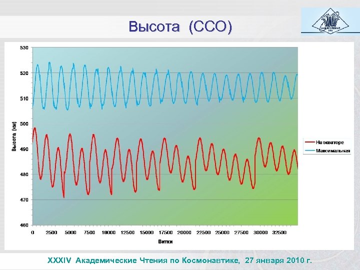 Высота (ССО) XXXIV Академические Чтения по Космонавтике, 27 января 2010 г. 