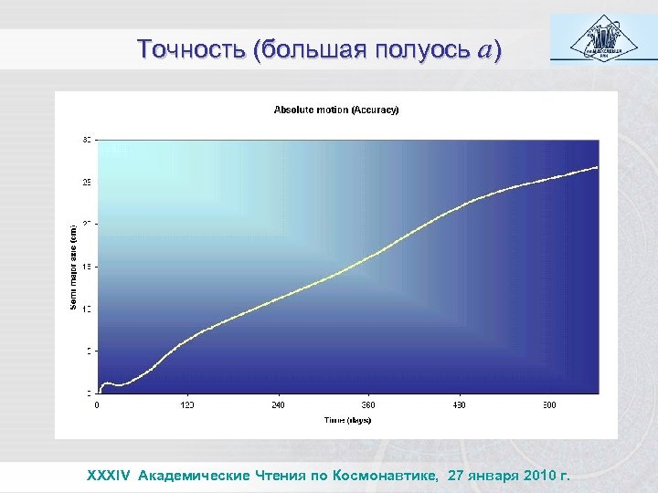 Точность (большая полуось a) XXXIV Академические Чтения по Космонавтике, 27 января 2010 г. 
