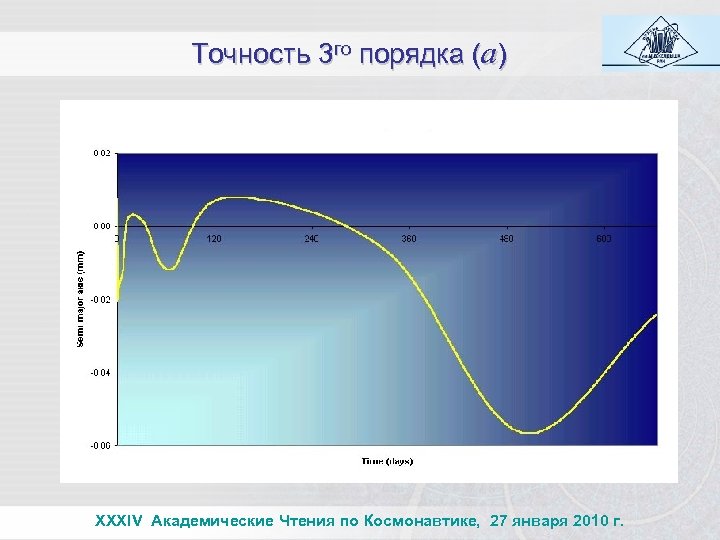 Точность 3 го порядка (a) XXXIV Академические Чтения по Космонавтике, 27 января 2010 г.