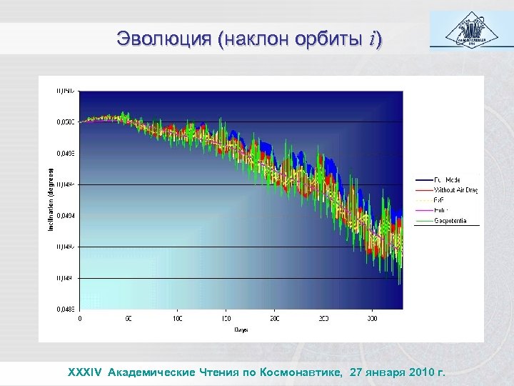 Эволюция (наклон орбиты i) XXXIV Академические Чтения по Космонавтике, 27 января 2010 г. 