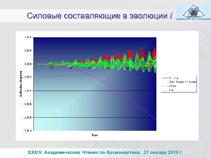Силовые составляющие в эволюции i XXXIV Академические Чтения по Космонавтике, 27 января 2010 г.