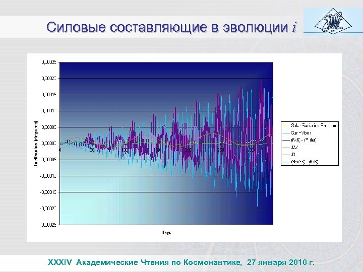 Силовые составляющие в эволюции i XXXIV Академические Чтения по Космонавтике, 27 января 2010 г.