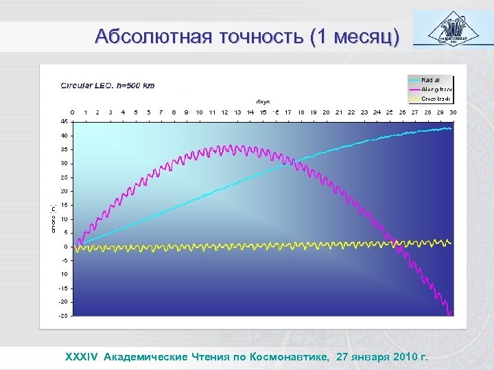Абсолютная точность (1 месяц) XXXIV Академические Чтения по Космонавтике, 27 января 2010 г. 