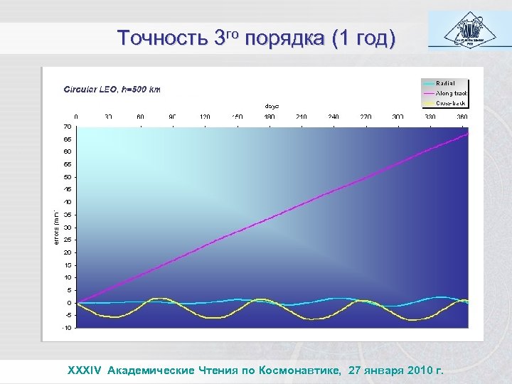 Точность 3 го порядка (1 год) XXXIV Академические Чтения по Космонавтике, 27 января 2010