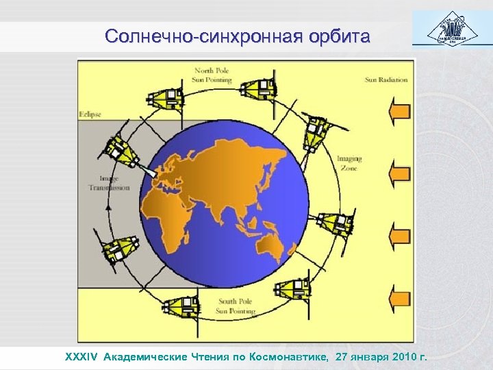 Солнечно-синхронная орбита XXXIV Академические Чтения по Космонавтике, 27 января 2010 г. 