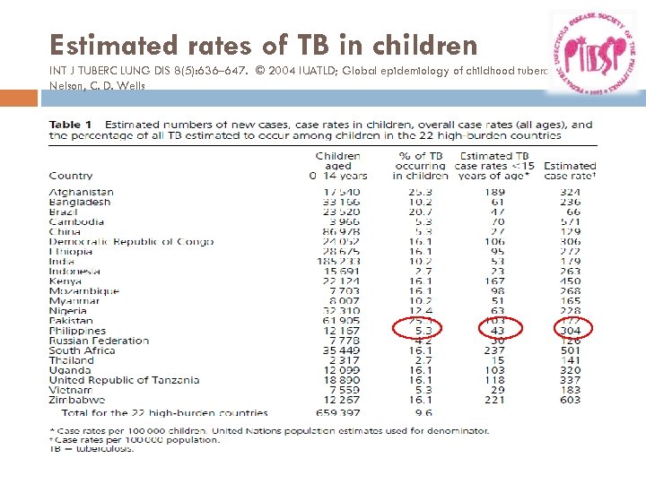 Estimated rates of TB in children INT J TUBERC LUNG DIS 8(5): 636– 647.