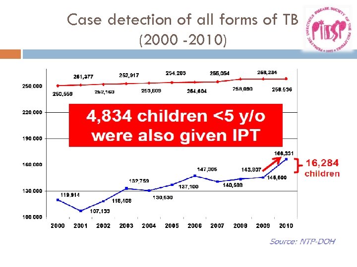 Case detection of all forms of TB (2000 -2010) 